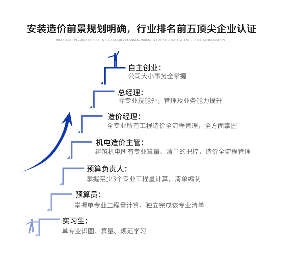 培养出上万名造价人才