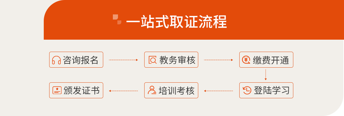 园林景观考试,景观设计证书一站式取证流程。咨询报名，教务审核，缴费开通，登陆学习，培训考核，颁发证书" style="width:1140px;