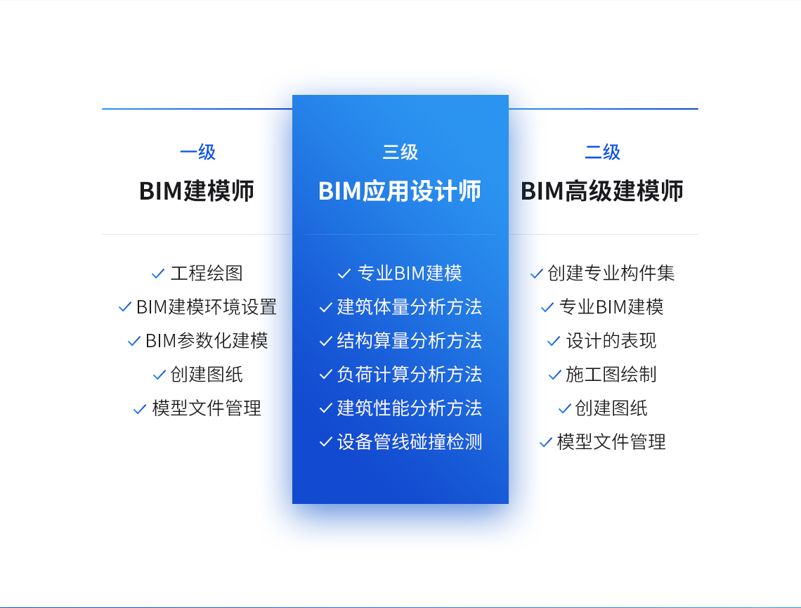 BIM三级考试大纲包含:专业BIM建模、建筑体量、结构算量、负荷计算、建筑性能、设备管线碰撞检测几大内容。通过考试后可拿到图学会三级BIM证书。