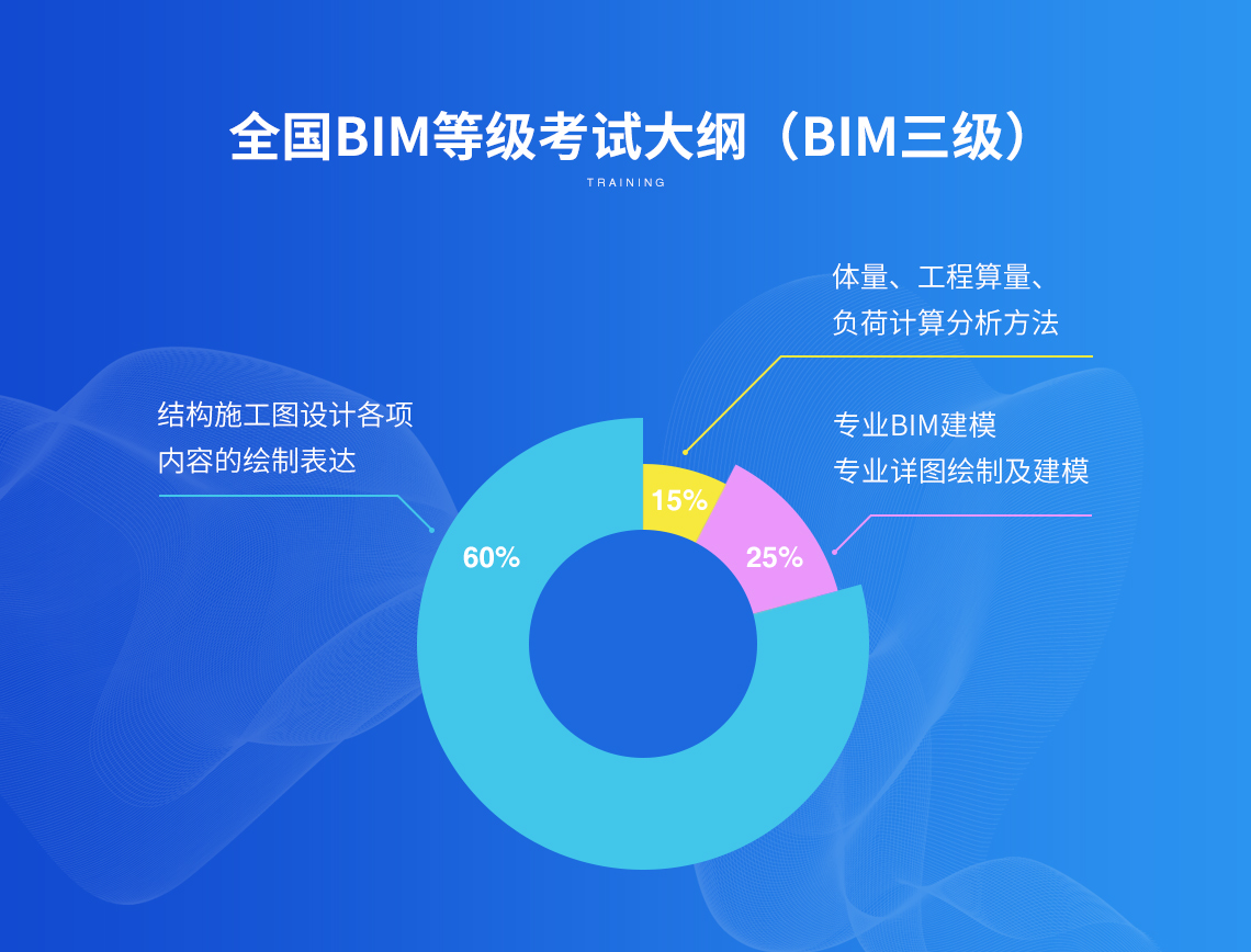 全国bim考试一级培训，一次考试不过，承诺下期免费参加考试。bim三级直播课6天带你快速考取证书。