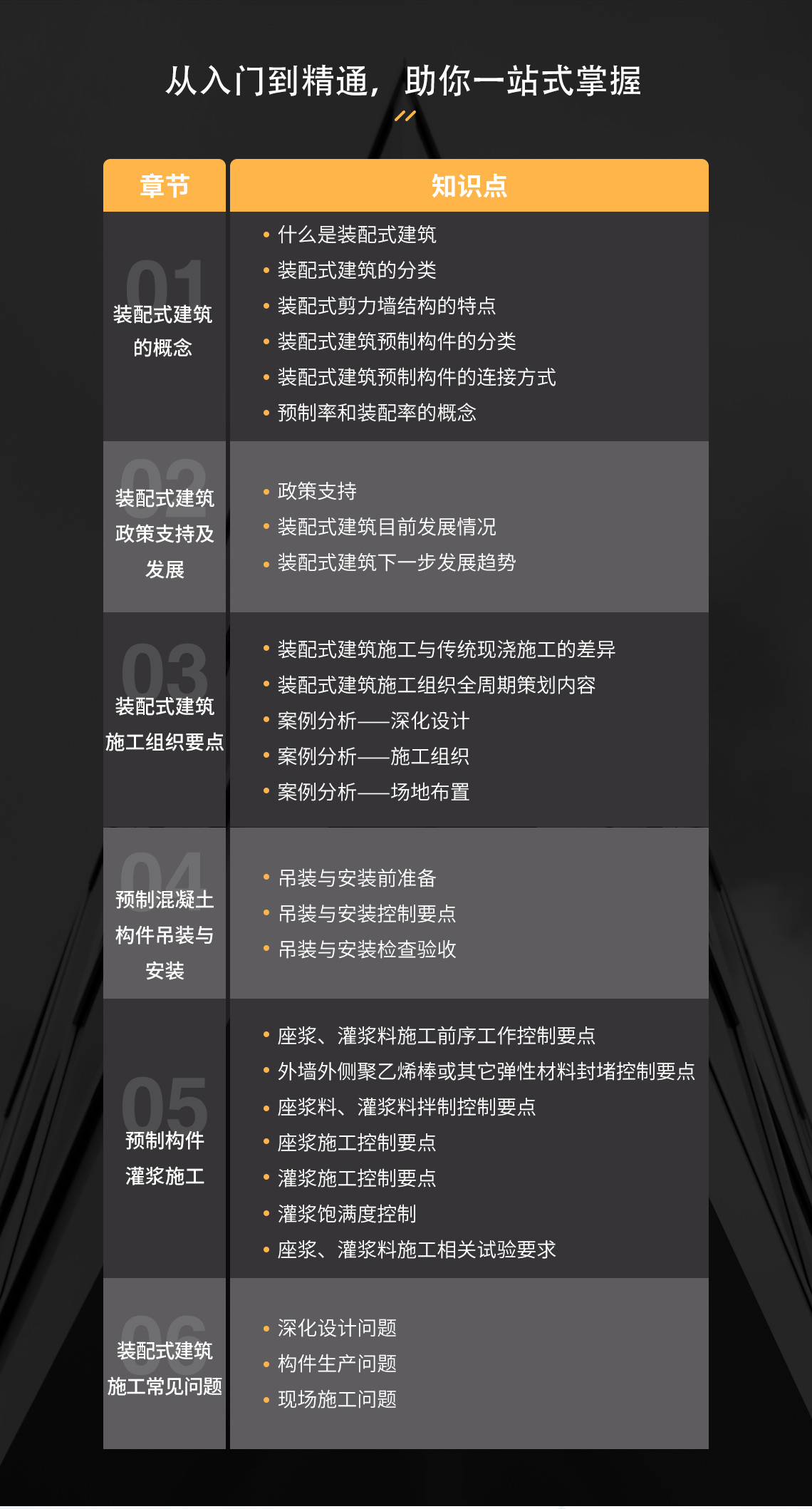 本课程从装配式建筑施工工艺、装配式建筑施工管理出发，结合装配式工程实际案例，让学员从入门到精通，学完就能干。