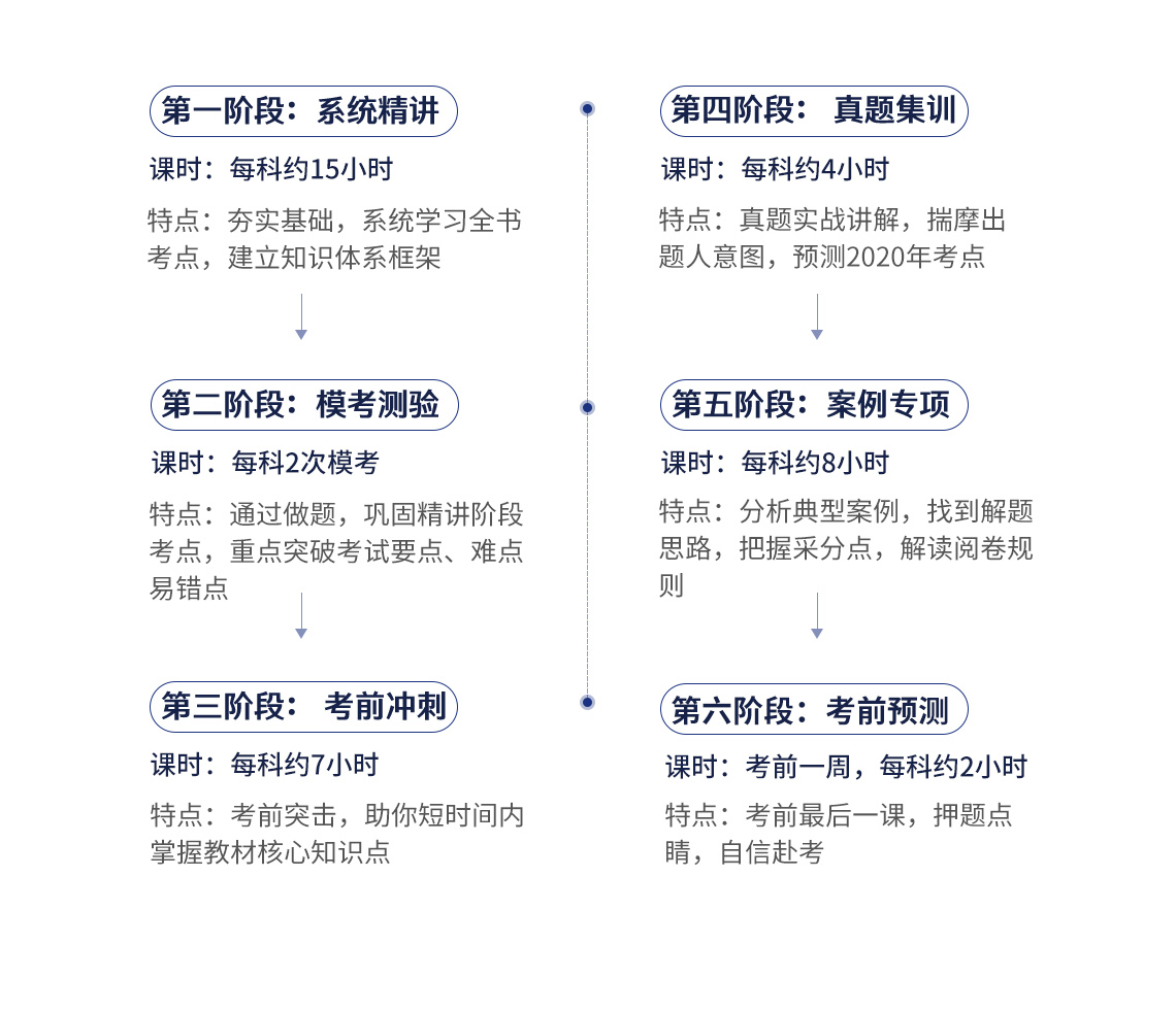 二级建造师培训班（二建建筑实务），包括系统精讲：共90小时，夯实基础，系统学习全书，建立知识体系框架；模考测验：每周一次，通过考试，巩固精讲阶段考点，重点突破重点，难点易错点；考前冲刺：共30小时，考前突击，用最短的时间掌握最重要的考点；真题集训：共12个小时，真题实战讲解，揣摩出题人意图，预测2020年考点；案例专项：共6小时，分析典型案例，找到解题思路，把握采分点，解读阅卷规则；绝密押题：考前最后一课，押题点睛，自信赴考。" style="width:1140px;