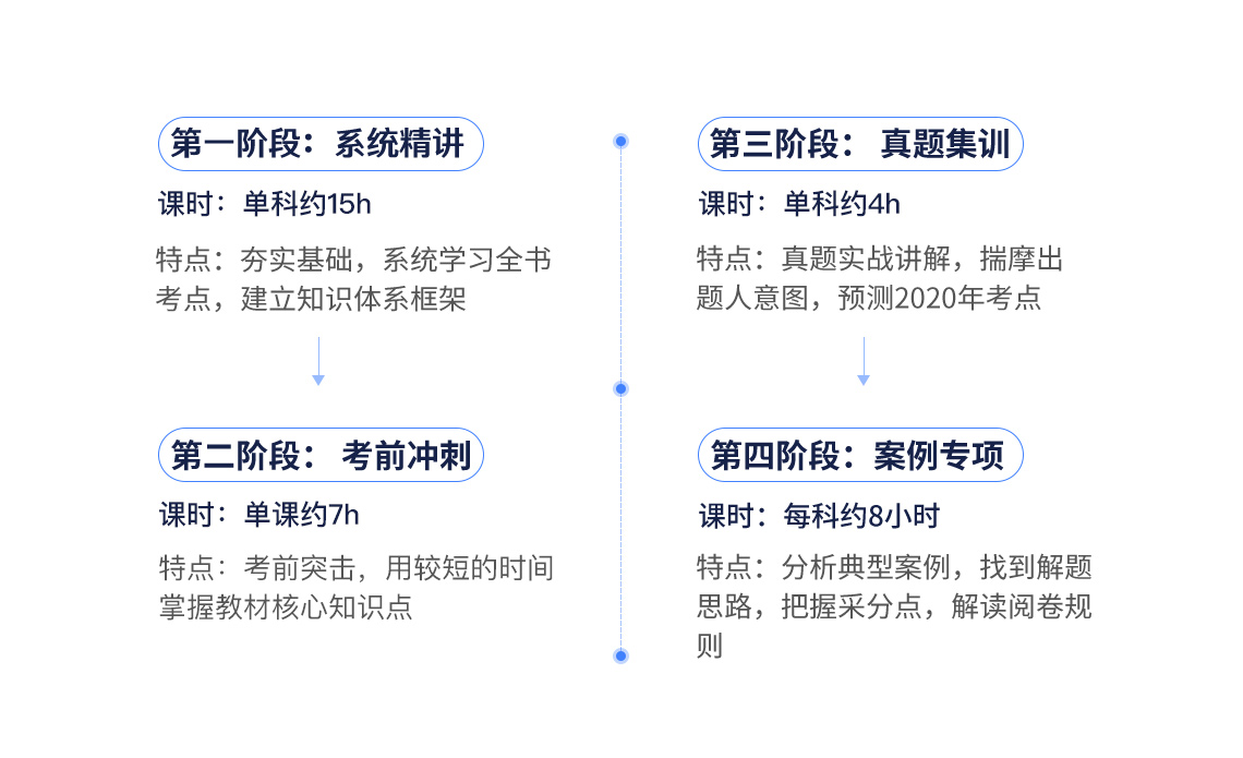 一级建造师考试（市政全科）课程包含系统精讲：夯实基础，系统学习全书，建立知识体系框架；一建考前冲刺：考前突击，用最短的时间掌握最重要的考点；一建真题集训：真题实战讲解，揣摩出题人意图，预测2020年考点；案例专项：分析典型案例，找到解题思路，把握采分点，解读阅卷规则。" style="width:1140px;