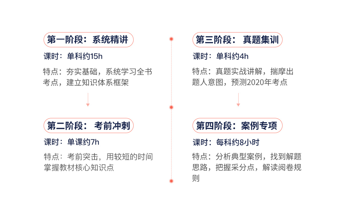 二级建造师考试（建筑全科）课程包含系统精讲：夯实基础，系统学习全书，建立知识体系框架；二建考前冲刺：考前突击，用最短的时间掌握最重要的考点；二建真题集训：真题实战讲解，揣摩出题人意图，预测2020年考点；案例专项：分析典型案例，找到解题思路，把握采分点，解读阅卷规则。" style="width:1140px;