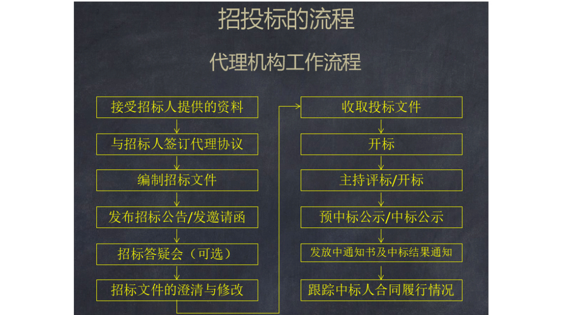 通过学习投标策略技巧,避免废标的方法,对建筑工程招投标工作中会出现