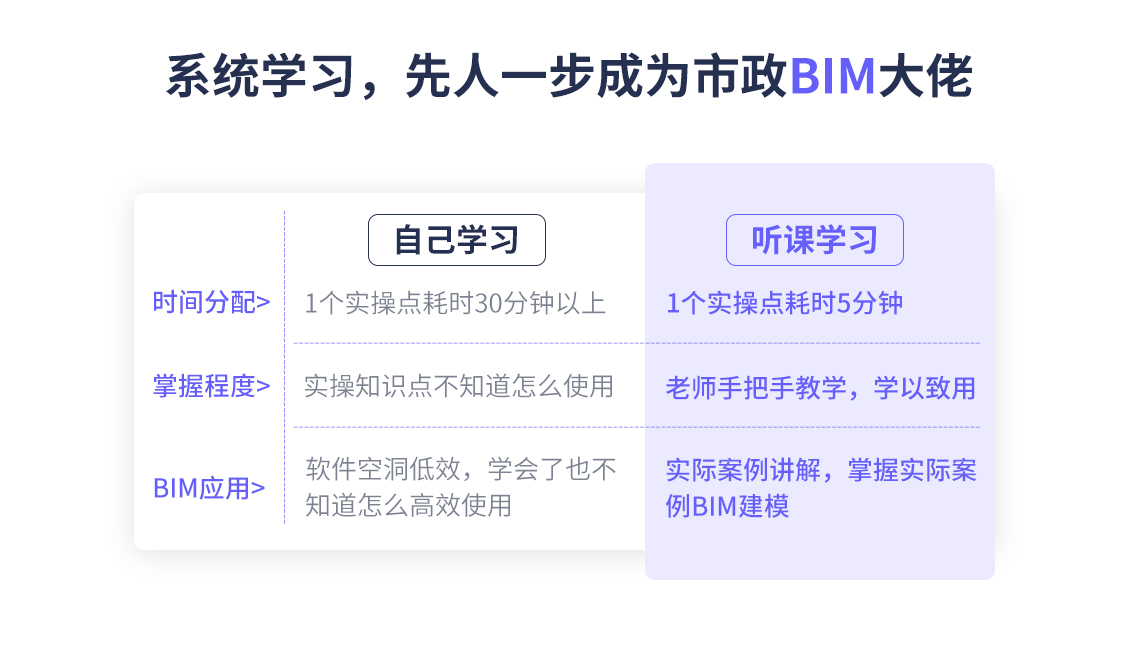 系统学习市政BIM，先人一步成为市政BIM大佬。自学效率低，一个实操知识点要分钟以上，听课学习要5分钟搞定！实操知识点不知道怎么使用，老师手把手教学，学以致用。老师实际案例讲解，掌握市政BIM建模