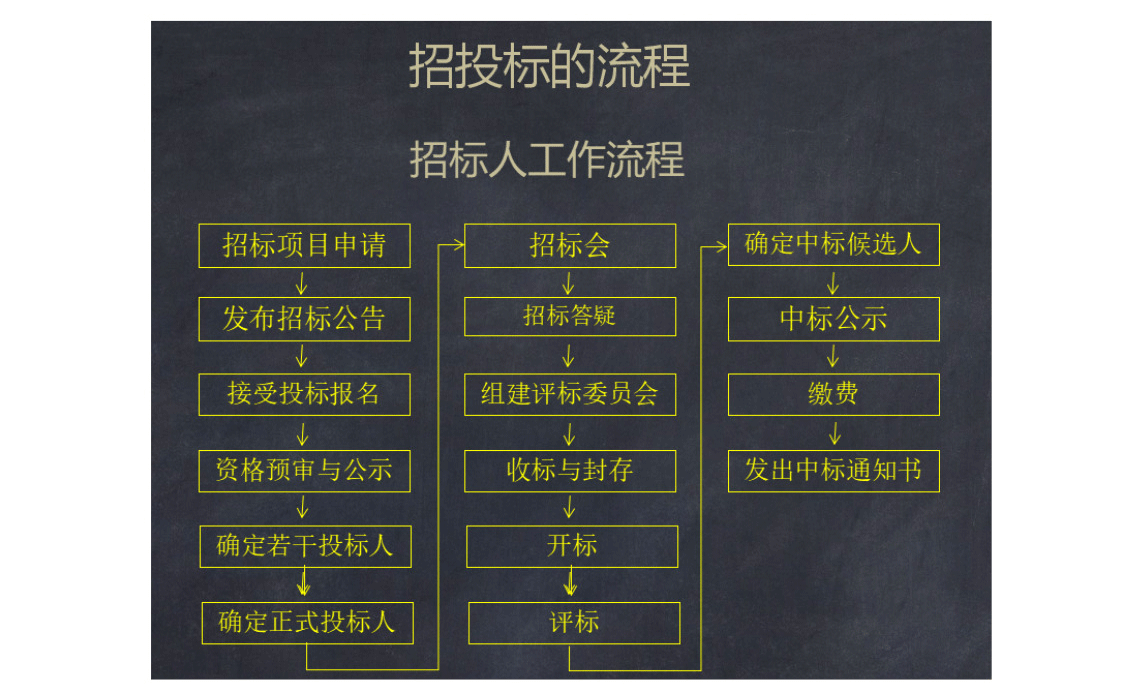 编制,建筑工程招投标,全部采用中标案例进行讲解,逐条解析招标文件,让