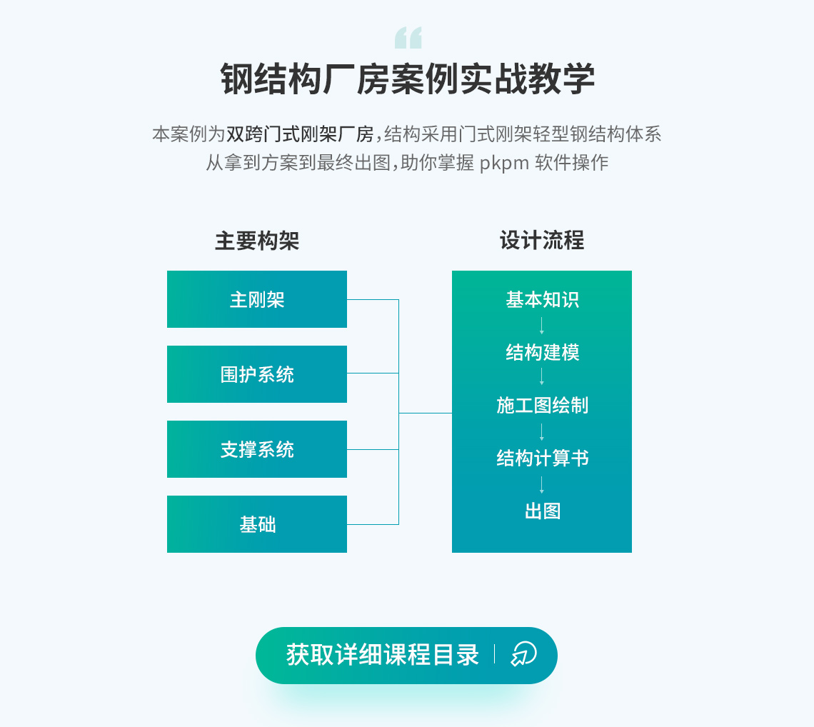 针对主刚架、围护系统、支撑系统、基础这四大门式刚架主要构件，按基本知识→结构建模→施工图绘制→结构计算书→出图整体流程，手把手进行案例实战教学" style="width:1140px;