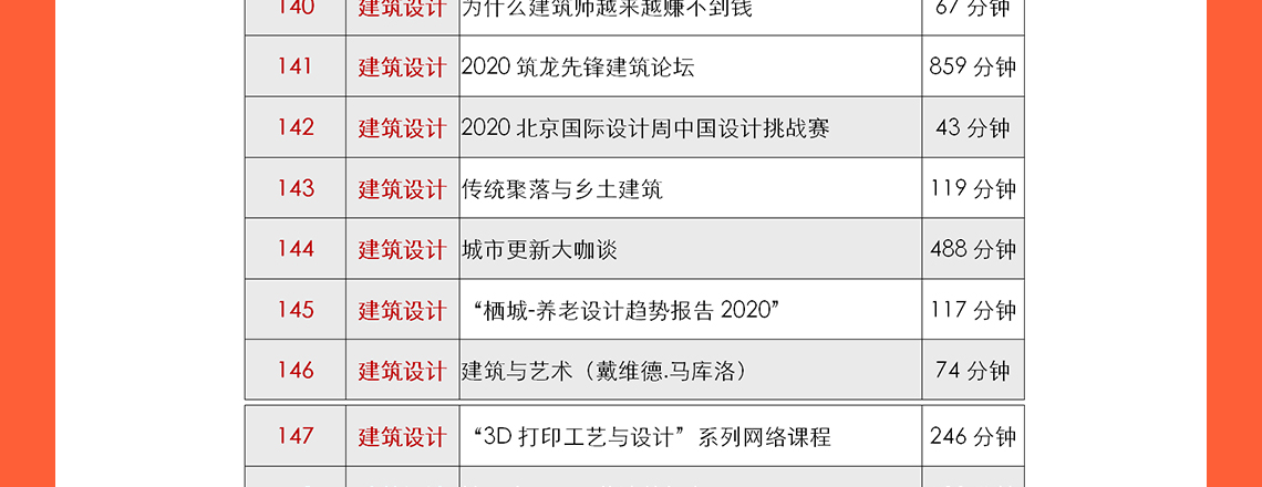 城市更新设计、乡村振兴及总图方案设计等是现在中国建筑行业的热门话题，筑龙学社在2020年邀请了建筑行业的专家：申江海、周燕珉、和马町等专家老师进行建筑行业的最新心得分享，其中包括了多年的设计案例、设计经验等。