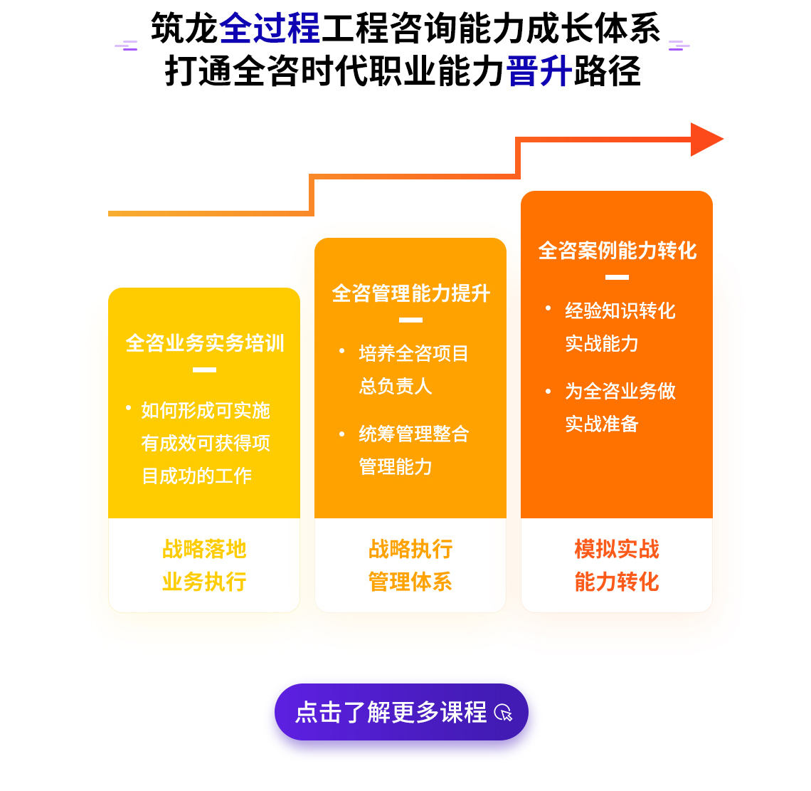 筑龙全过程工程咨询能力成长体系 打通全咨时代职业能力晋升路径