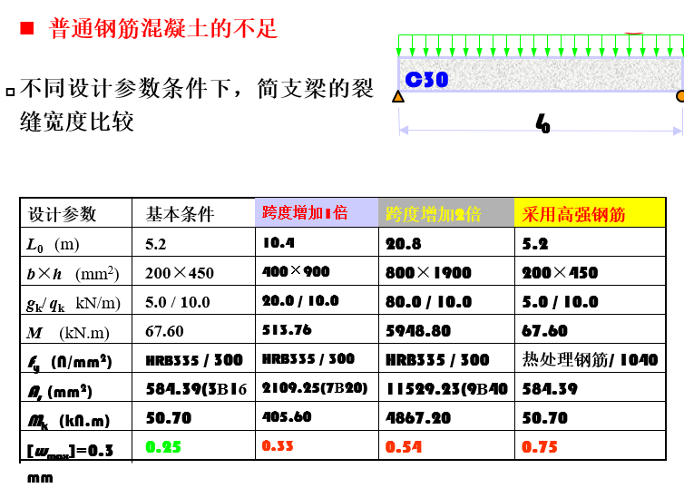 预应力混凝土构件（图文并茂，PPT，共96页）-普通钢筋混凝土的不足