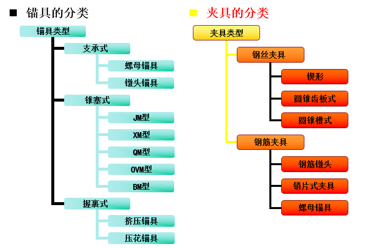 预应力混凝土构件（图文并茂，PPT，共96页）-锚具和夹具的分类