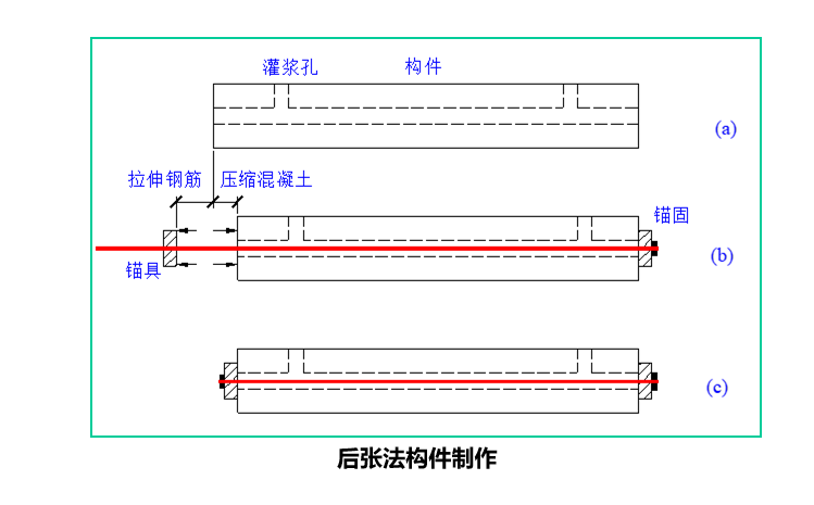 预应力混凝土构件（图文并茂，PPT，共96页）-后张法构件制作