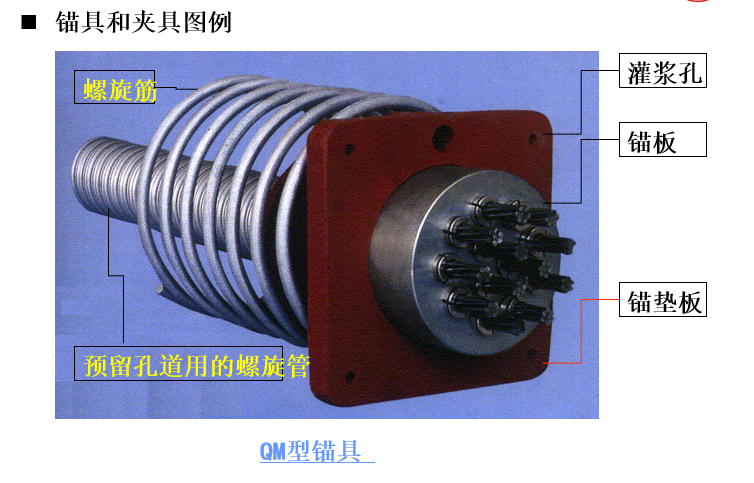 预应力混凝土构件（图文并茂，PPT，共96页）-锚具和夹具图例