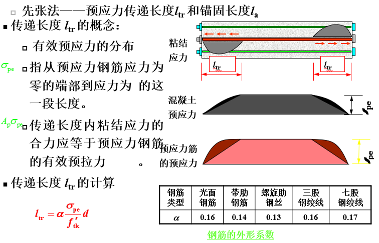 预应力混凝土构件（图文并茂，PPT，共96页）-有效预应力沿长度的分布