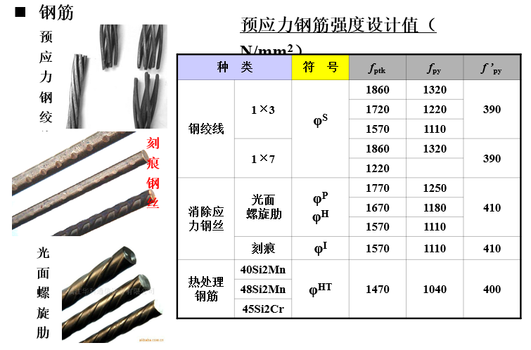 预应力混凝土构件（图文并茂，PPT，共96页）-预应力钢筋