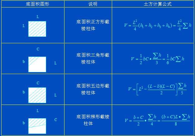 土地开发整理规划设计——土地平整工程-填挖方量计算