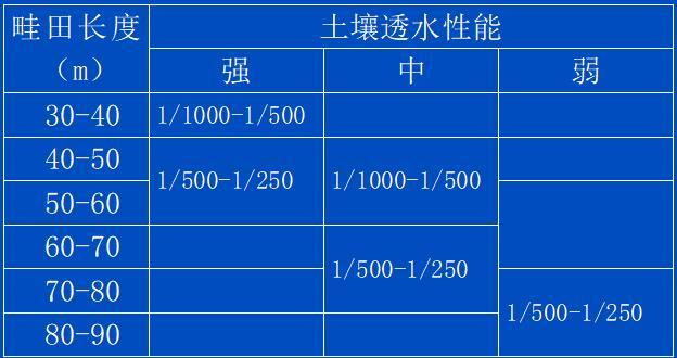 土地开发整理规划设计——土地平整工程-沟灌田适宜坡度