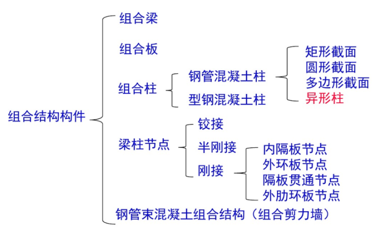 异形防火卷帘施工资料下载-钢管混凝土组合异形柱住宅研究与实践进展（2016）