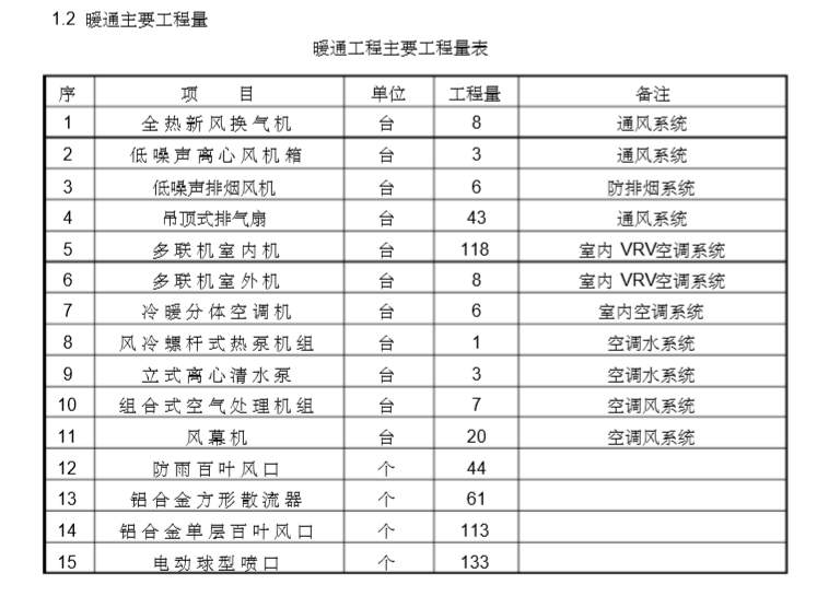 某高档商场施工组织设计资料下载-火车站暖通施工组织设计方案