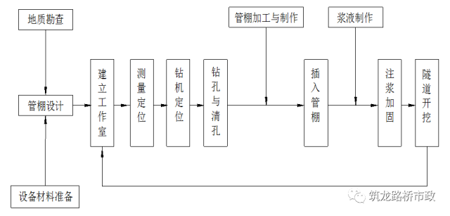 一次性搞懂隧道管棚超前支护，讲的太细字太多，你需要先收藏！_10