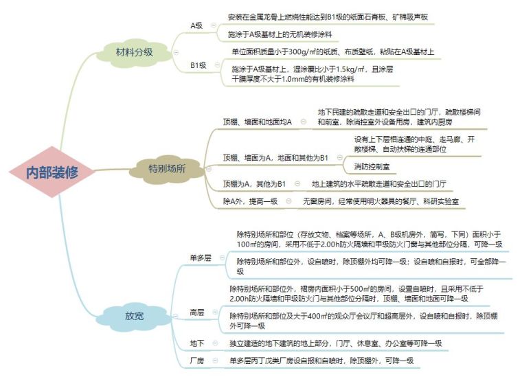 建筑内部设计装修防火规范资料下载-建筑内部装修