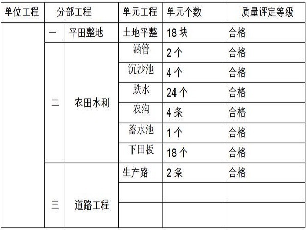 设计管理和施工管理资料下载-江西省土地开发整理施工管理