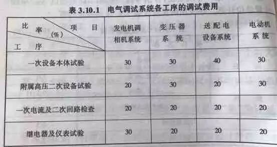 电气带计算式资料下载-安装预算员定额计价时需知电气工程调试费计算规则