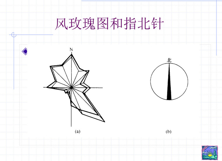 風玫瑰圖和指北針