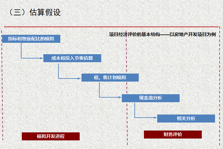 房地产开发项目经济测算培训（104页，含案例）-估算假设