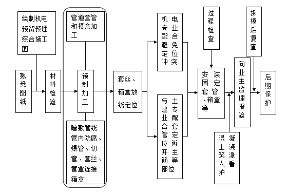 柔性预埋防水套管资料下载-预留预埋施工详解，现场就得这么干！