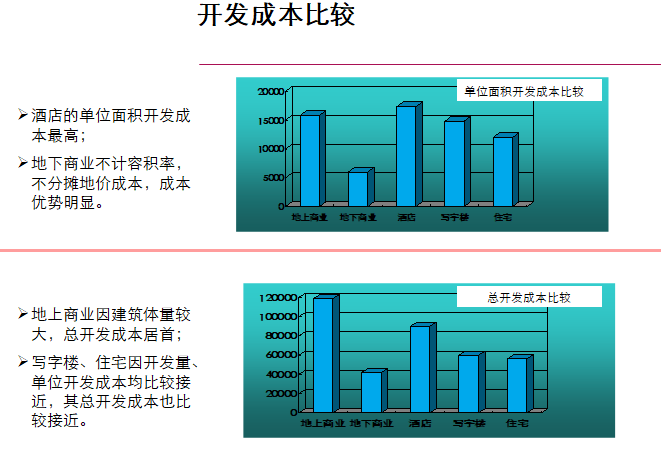 房地产经济测算与开发策略（PPT）-开发成本比较