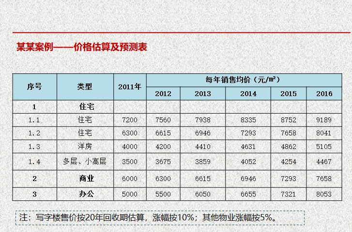 房地产开发项目经济测算培训（104页，含案例）-某某案例——价格估算及预测表