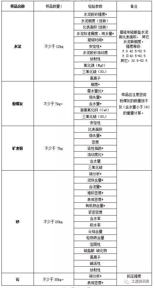 材料取样见证资料下载-建筑材料见证取样检测，检测的项目有哪些