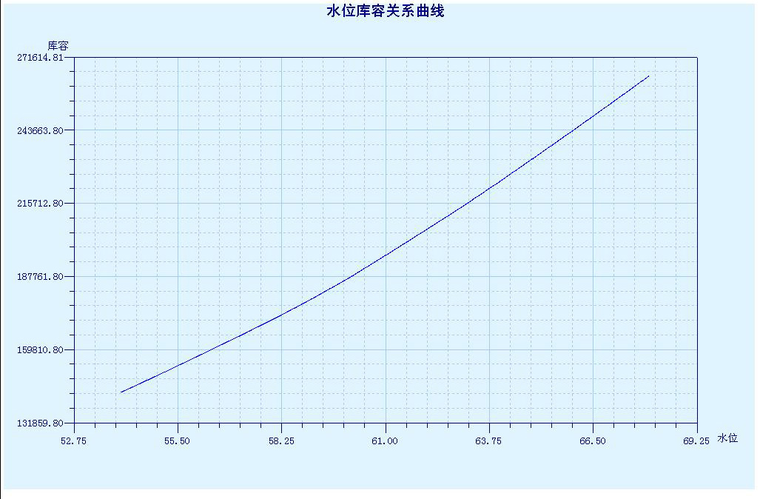 12水口水库水位～库容关系曲线图