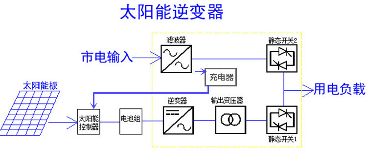 提供鸿伏5KW家用太阳能逆变器 光伏离网逆变器 逆控一体机-太阳能原理1