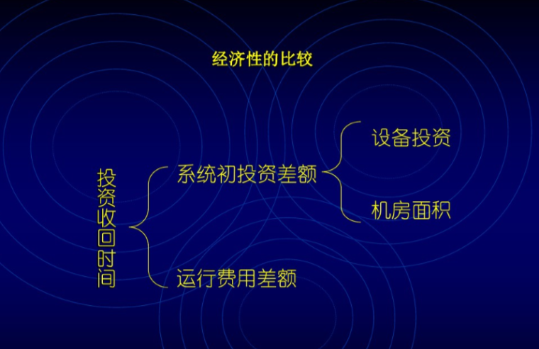 超大型综合性建筑冷热源选择-经济型的比较