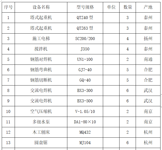 别墅小高层高层组织设计资料下载-别墅及多层高层施工组织设计