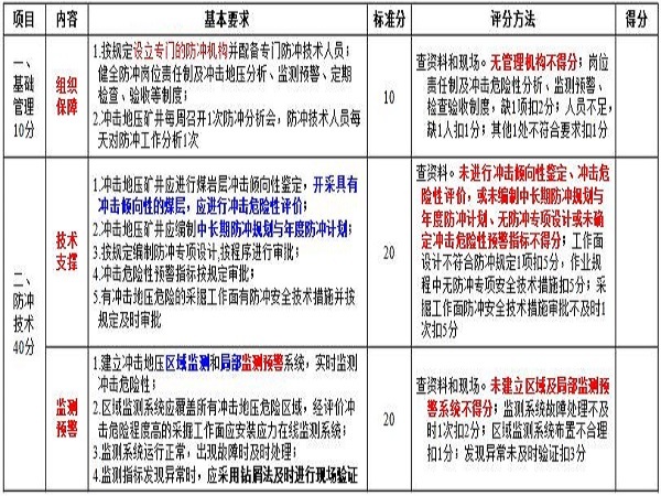 碧桂园最新安全与文明标准资料下载-地质灾害防治与测量煤矿安全生产标准化