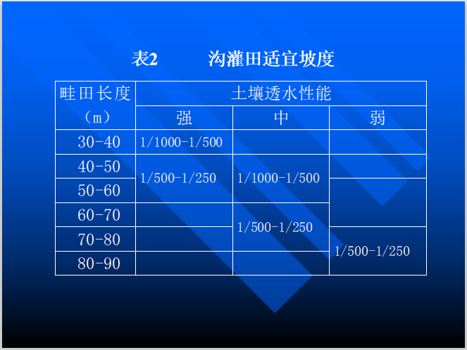 土地开发整理规划设计之土地平整工程-沟灌田适宜坡度