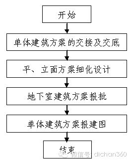 房地产设计管理全过程流程，从前期策划到施工！_10