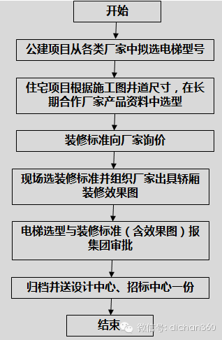 房地产设计管理全过程流程，从前期策划到施工！_9