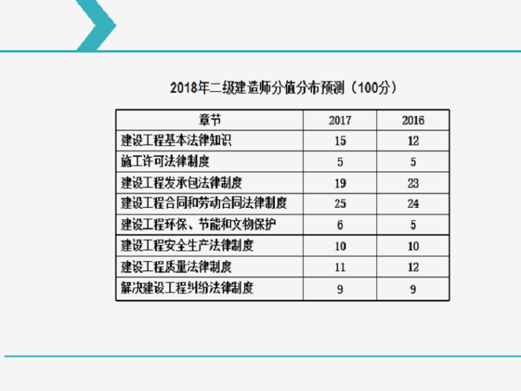 一级建造师2018资料下载-2018一级建造师精讲课《建设工程法律法规及相关知识》PPT