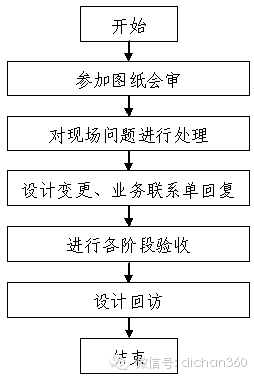 房地产设计管理全过程流程，从前期策划到施工！_13