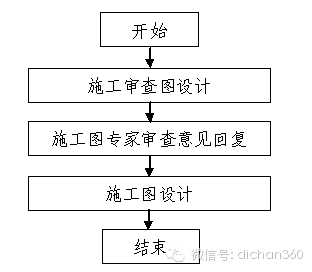 房地产设计管理全过程流程，从前期策划到施工！_12