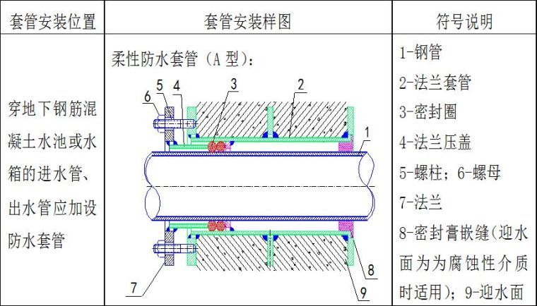 预留预埋施工详解，现场就得这么干！_7