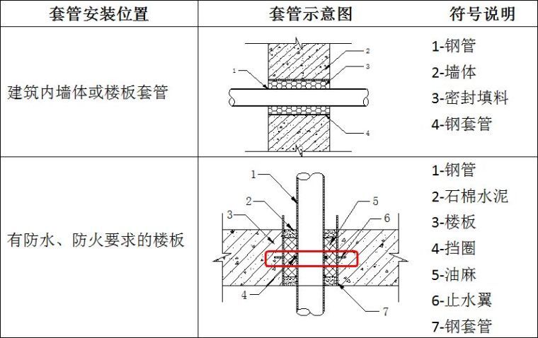 预留预埋施工详解，现场就得这么干！_5