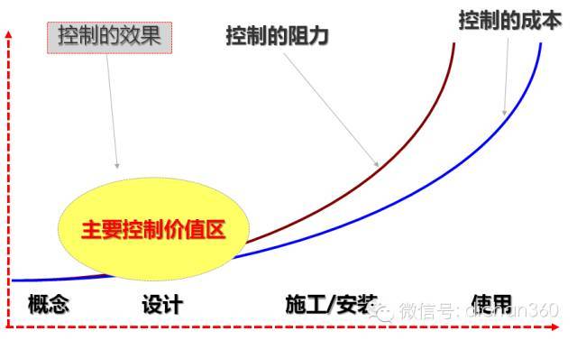 房地产全生命周期的成本优化，这才是设计阶段优化的极致!_2