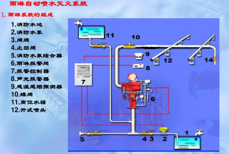 消防-雨林自动喷水灭火系统-雨淋系统的组成
