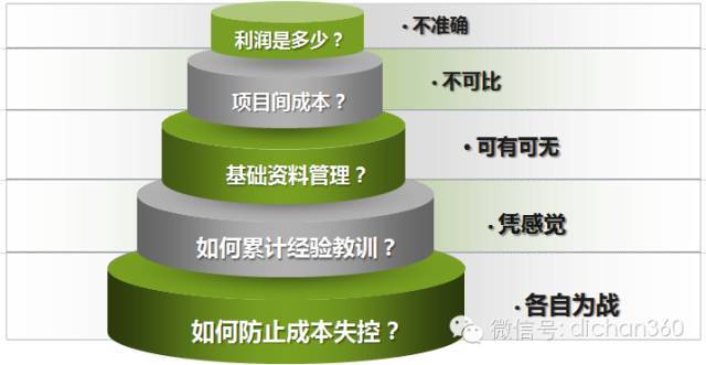 房地产全生命周期的成本优化，这才是设计阶段优化的极致!_4